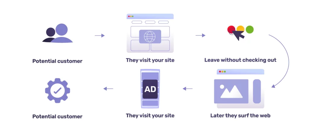 What Is Retargeting?