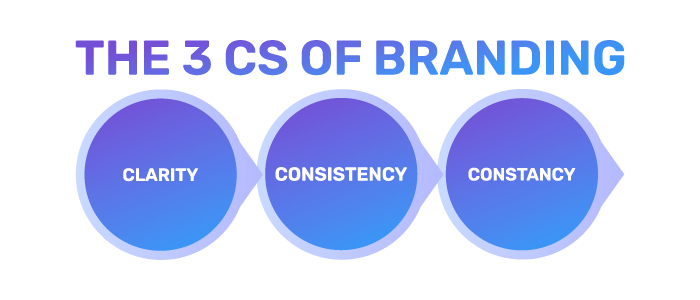 Understanding the Basics of Branding