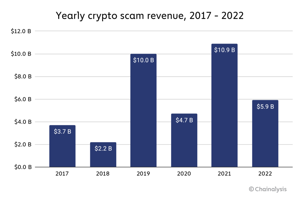 yearly crypto scam revenue