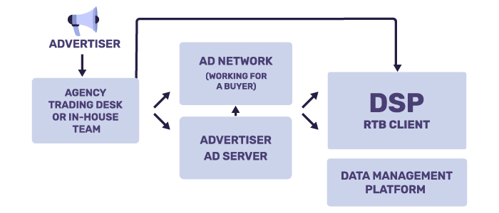 What Is A Demand Side Platform (2024) | AdTech