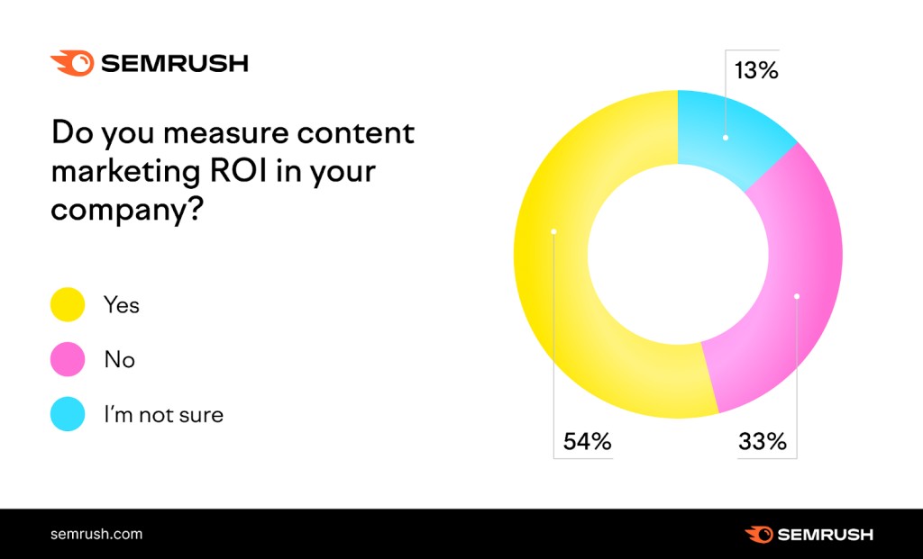 Content marketing metrics semrush