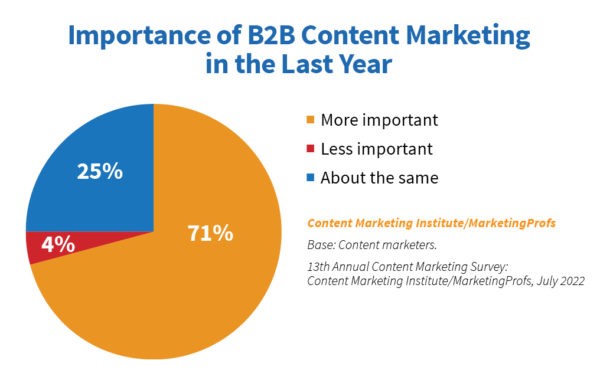 importance of b2b content marketing