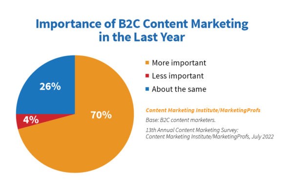 importance of b2c content marketing