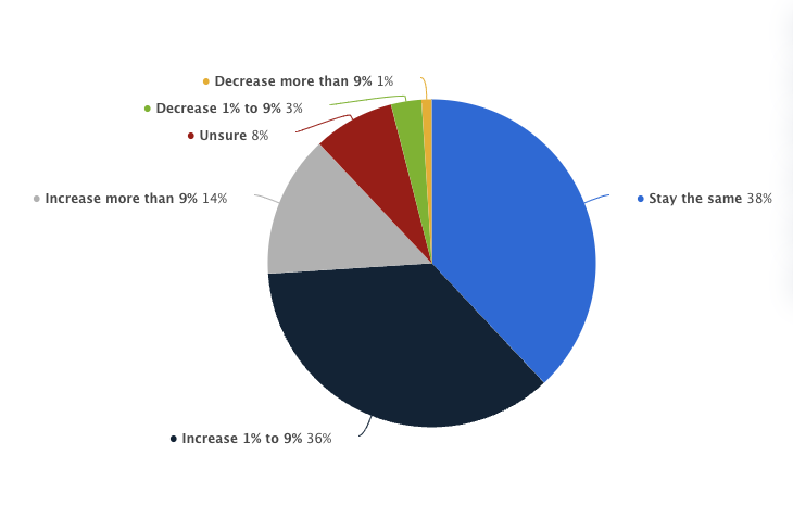 plans to boost B2B content marketing budget