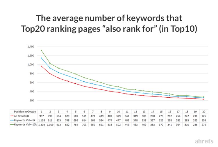 average number of keywords top ranking pages