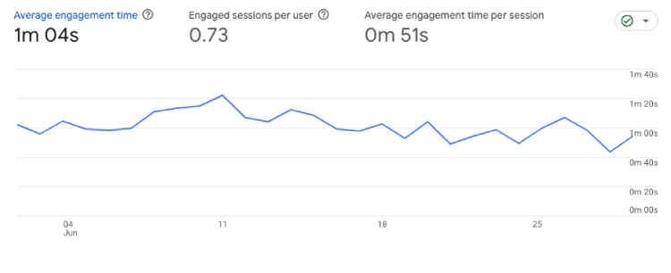 ga4 average engagement time