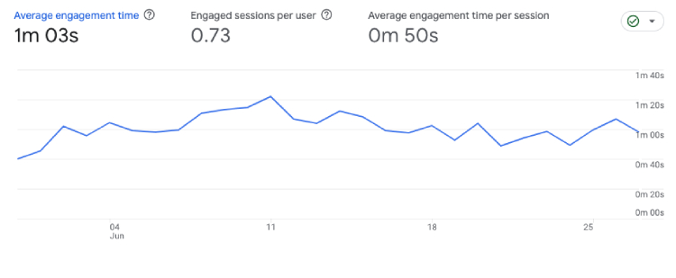 ga4 engaged sessions per user