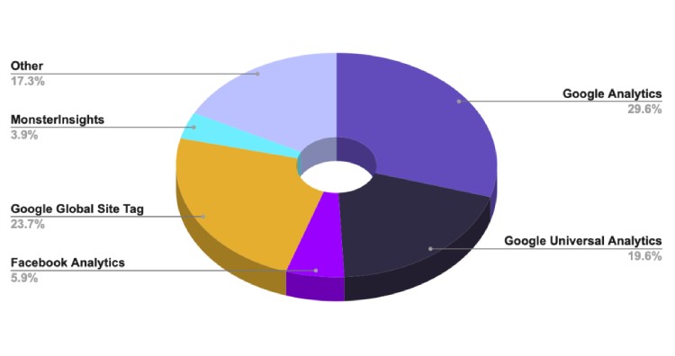 google analytics marketshare