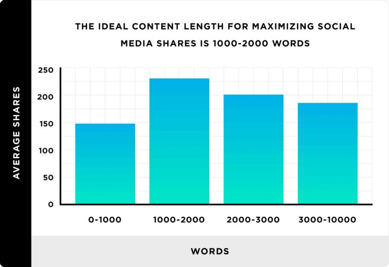 ideal conent length