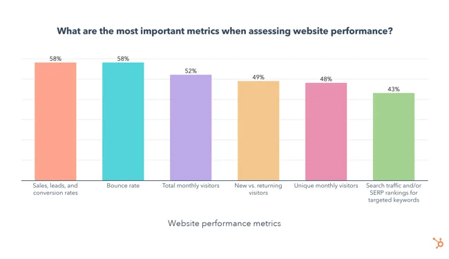 most improtant metrics