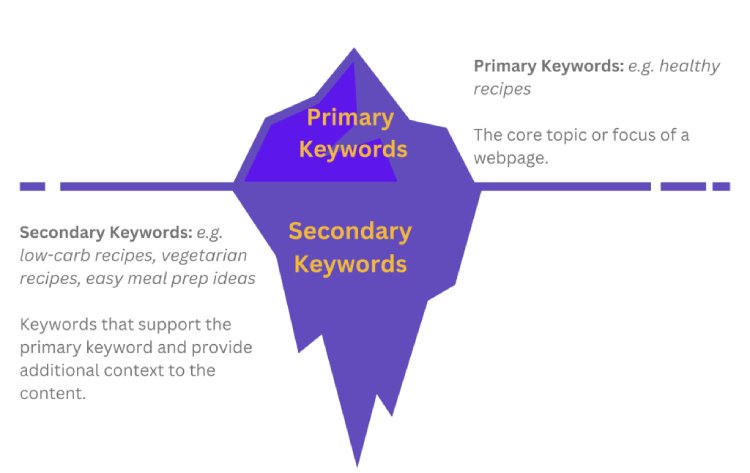 primary keywords and secondary keywords
