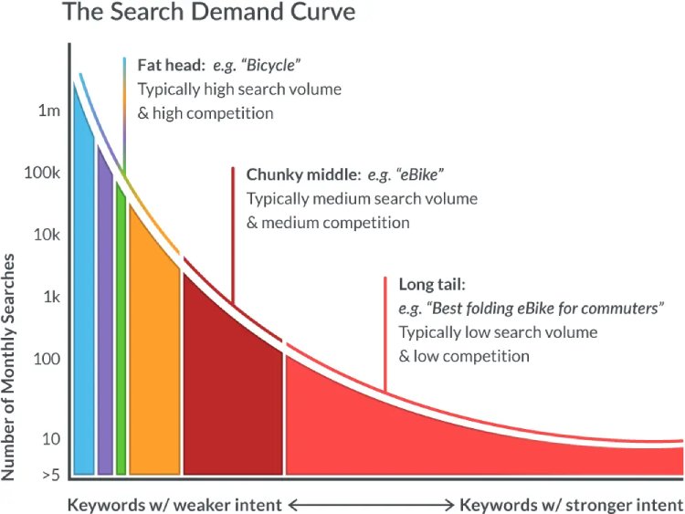 search demand curve