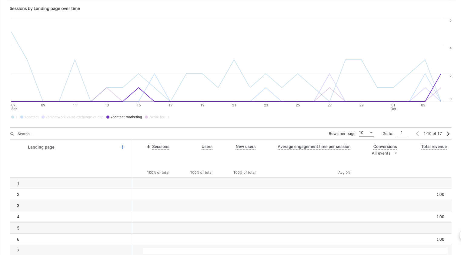 sessions by landing page over time