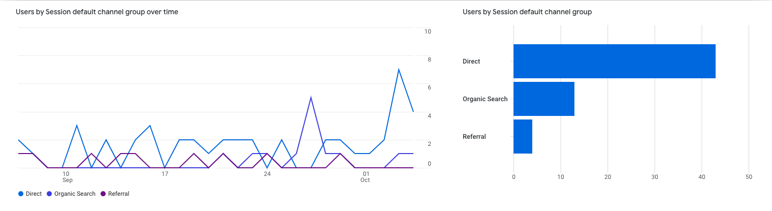 users by sessions default channel group