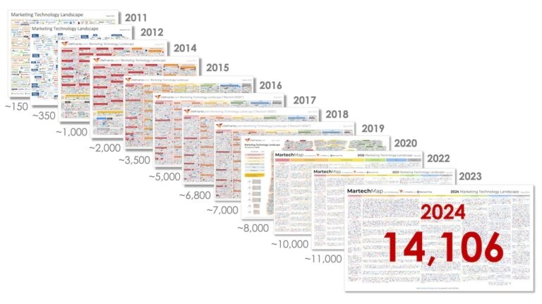 Martech products by 2024