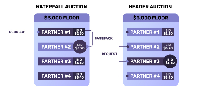 How Does Ad Mediation Work