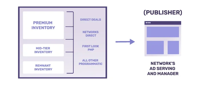 Ad Inventory types