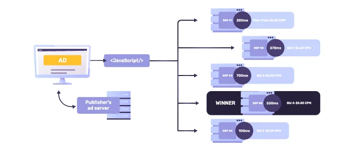 how does header bidding works