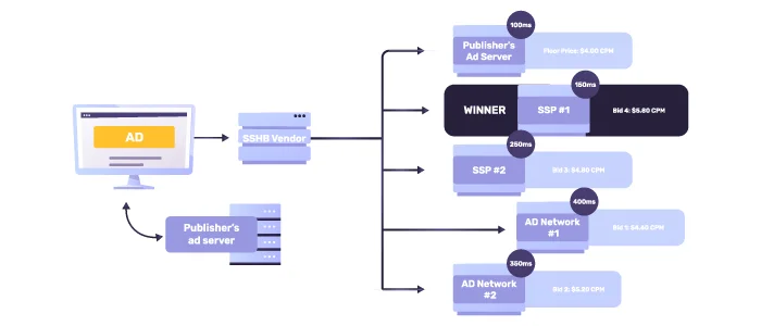 server side header bidding SSHB