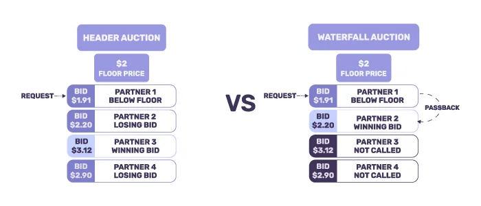 what is header bidding vs waterfall bidding
