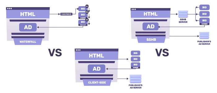 Waterfall vs Client Side vs Server Side Header Bidding